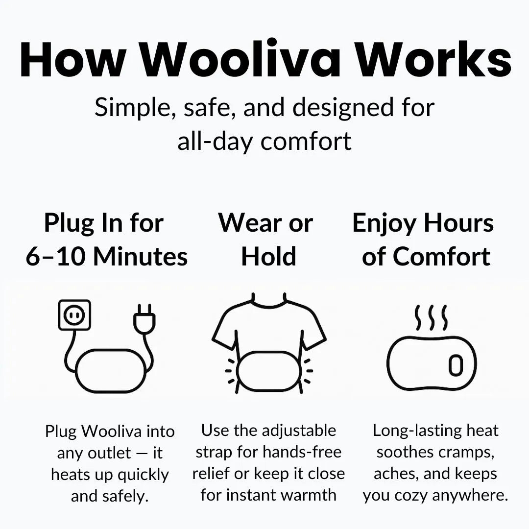 Three-step guide showing how to use the Wooliva electric hot water bottle for quick and safe heat therapy.